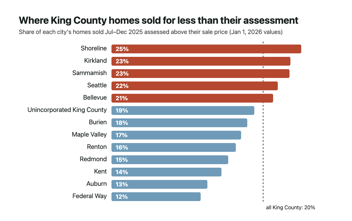 Bar chart: share of King County homes sold July to December 2025 whose January 1, 2026 assessed value is above their sale price, by city. Shoreline 25%, Kirkland 23%, Sammamish 23%, Seattle 22%, Bellevue 21%, down to Federal Way 12%.