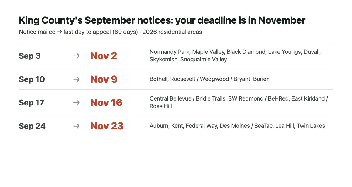 King County's September 2026 value notice batches and their appeal deadlines: mailed September 3, deadline November 2; September 10, November 9; September 17, November 16; September 24, November 23.