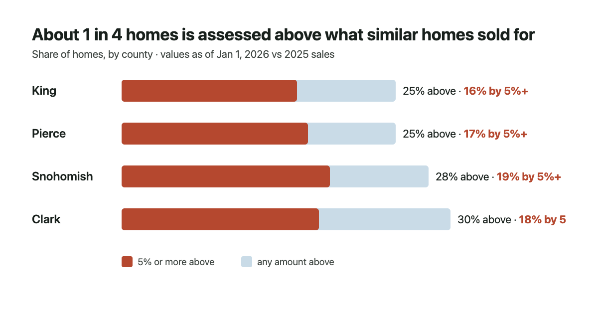 Bar chart: share of homes assessed above recent comparable sales by county. King 25% (16% by 5% or more), Pierce 25% (17%), Snohomish 28% (19%), Clark 30% (18%).
